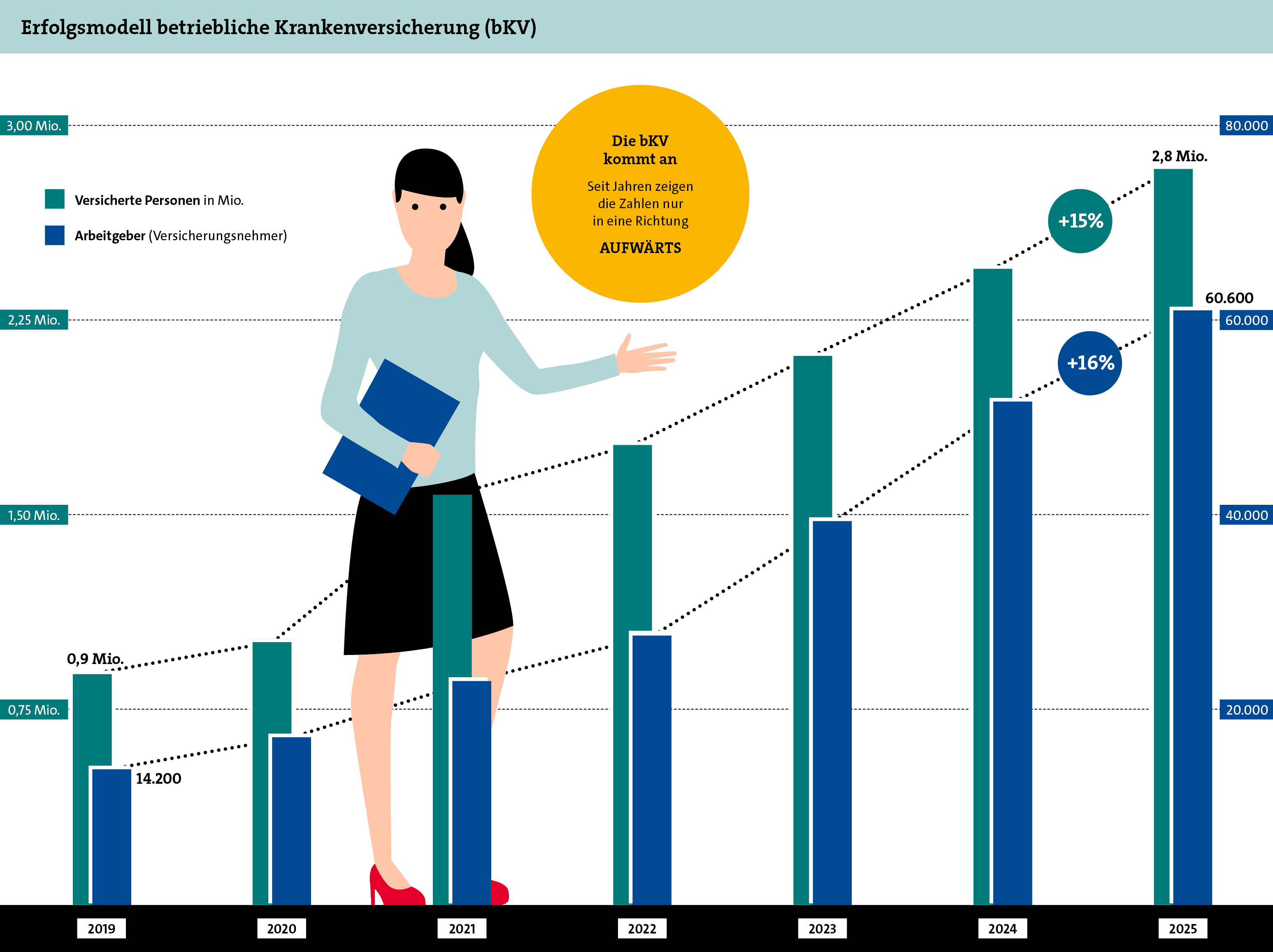 Erfolgsmodell betriebliche Krankenversicherung (bKV),2,8 Mio.,60.600,14.200,0,9 Mio