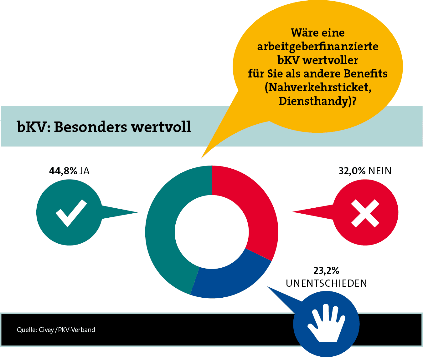 Quelle: Civey / PKV Verband ,23,2% unentschieden,32,0% Nein,44,8% JA,bKV: Besonders wertvoll