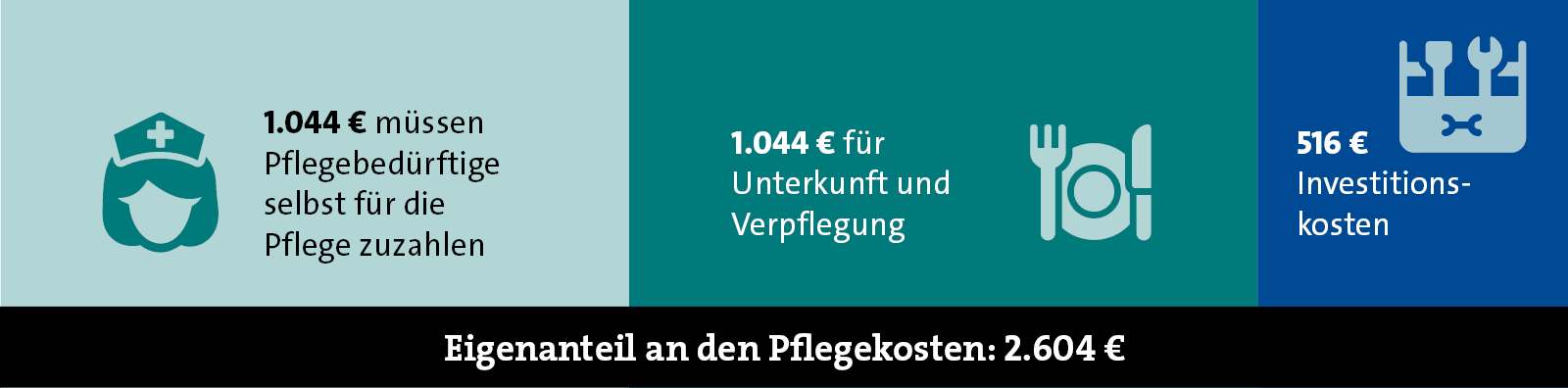 516 € Investitionskosten,1.044 € m ssen Pflegebed rftige selbst f r die Pflege zuzahlen,1.044 € f r Unterkunft und Ve...