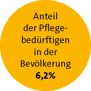 Anteil der Pflege­bed rftigen in der Bev lkerung 6,2