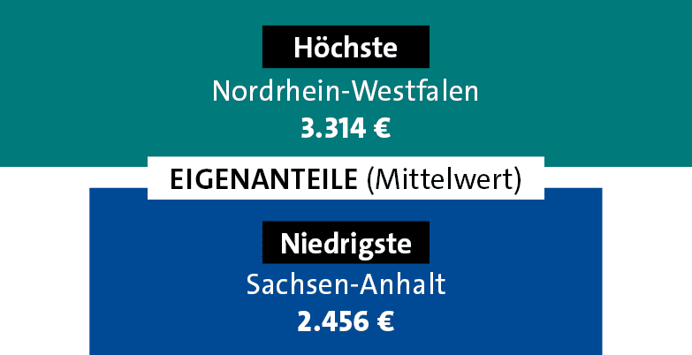Niedrigste,Sachsen Anhalt 2.456 €,Eigenanteile (Mittelwert),H chste,Nordrhein Westfalen 3.314 