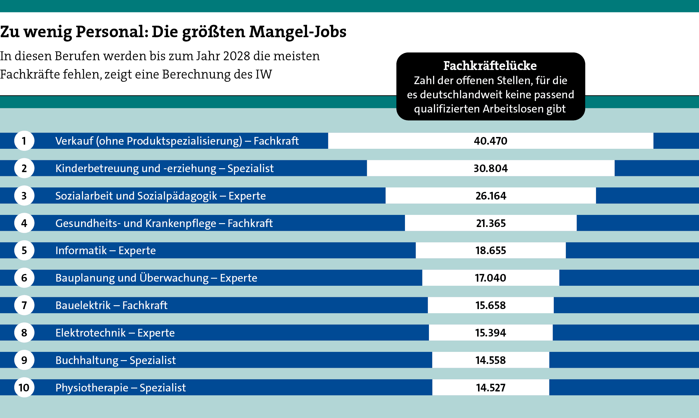 Fachkr ftel cke Zahl der offenen Stellen, f r die es deutschlandweit keine passend qualifizierten Arbeitslosen gibt,1...