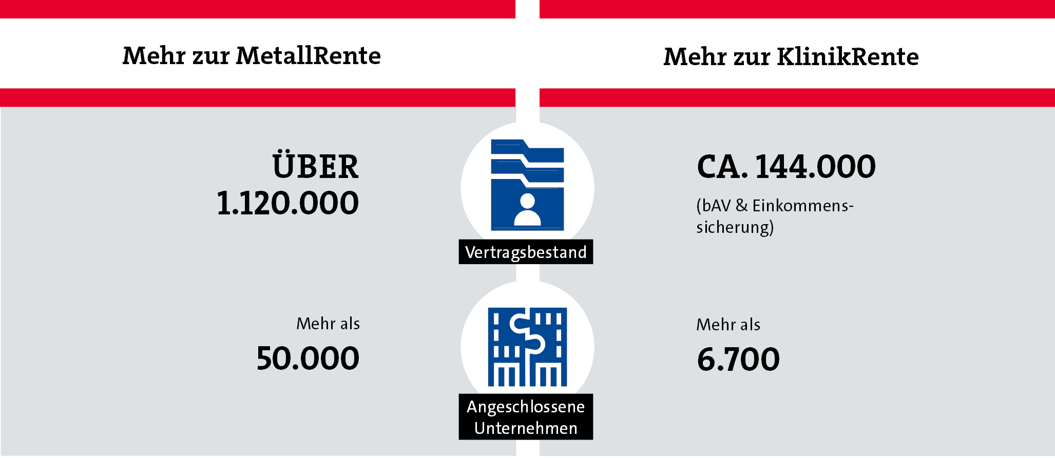 Angeschlossene Unternehmen,Vertragsbestand,Mehr zur KlinikRente,Mehr zur MetallRente,Mehr als 50.000, ber 1.120.000,M...
