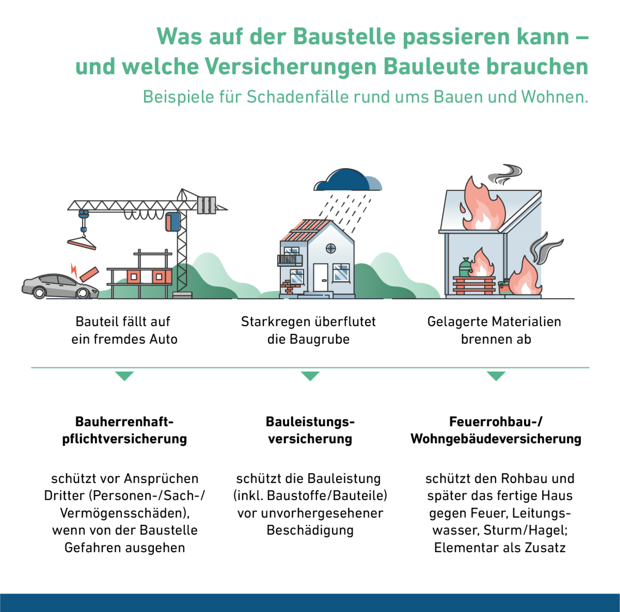  bersicht ber m gliche Sch den auf Baustellen mit passenden Versicherungen wie Bauherrenhaftpflicht, Bauleistungs- und Feuerrohbau-/Wohngeb udeversicherung, dargestellt durch Illustrationen von einem herabfallenden Bauteil auf ein Auto, Starkregen, der eine Baustelle  berflutet, und brennenden gelagerten Materialien.  Beschreibung von KI generiert