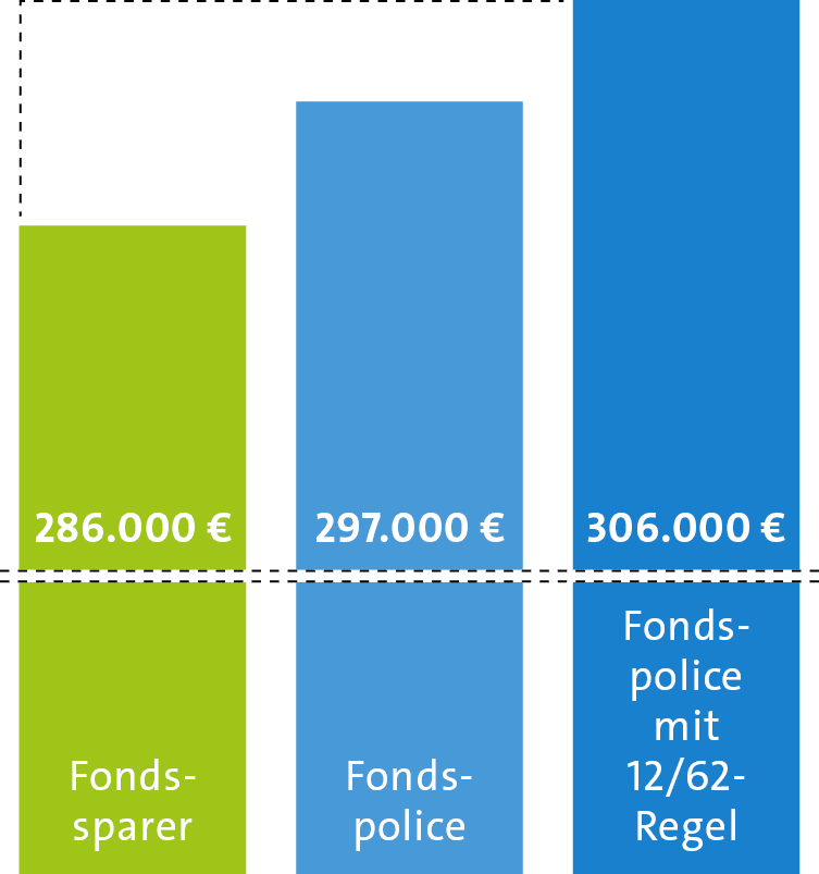 306.000 €,297.000 €,286.000 €,Fonds­police mit 12/62 Regel,Fondspolice,Fondsspare