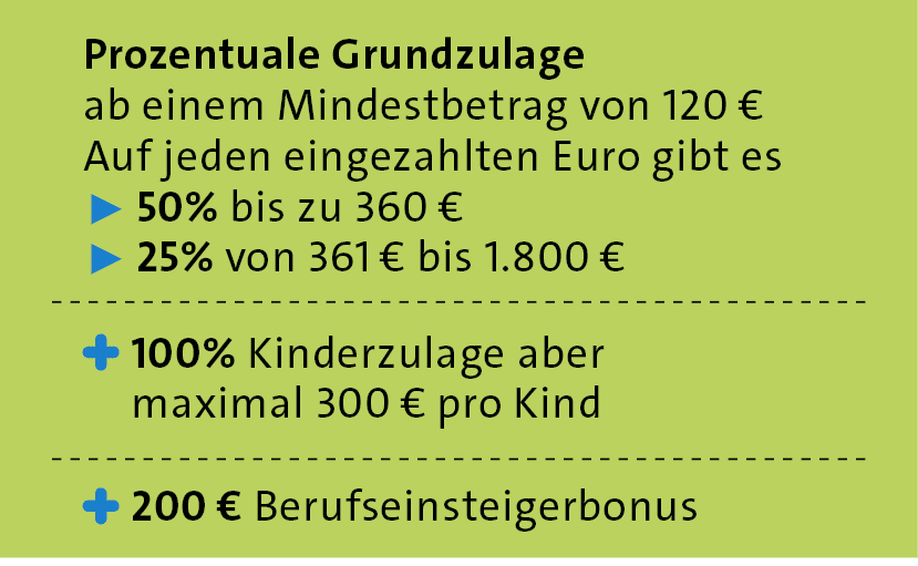 ￼ 200 € Berufseinsteigerbonus,￼ 100% Kinderzulage aber maximal 300 € pro Kind,Prozentuale Grundzulage ab einem Mindes...