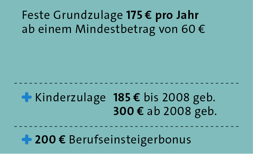 ￼ 200 € Berufseinsteigerbonus,￼ Kinderzulage 185 € bis 2008 geb. 300 € ab 2008 geb.,Feste Grundzulage 175 € pro Jahr ...