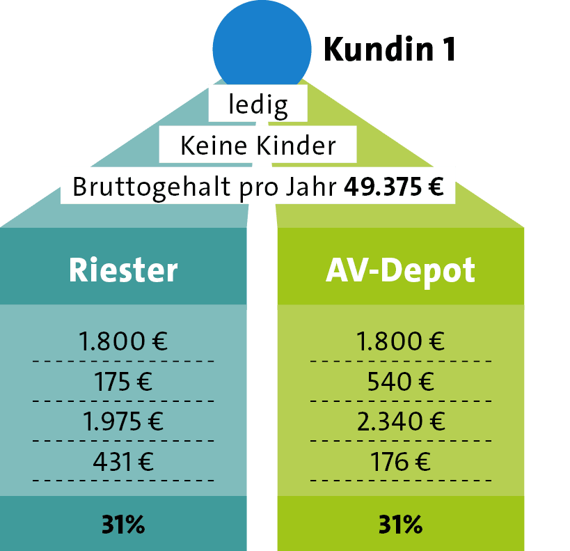 31%,31